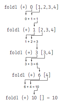 foldl 函数