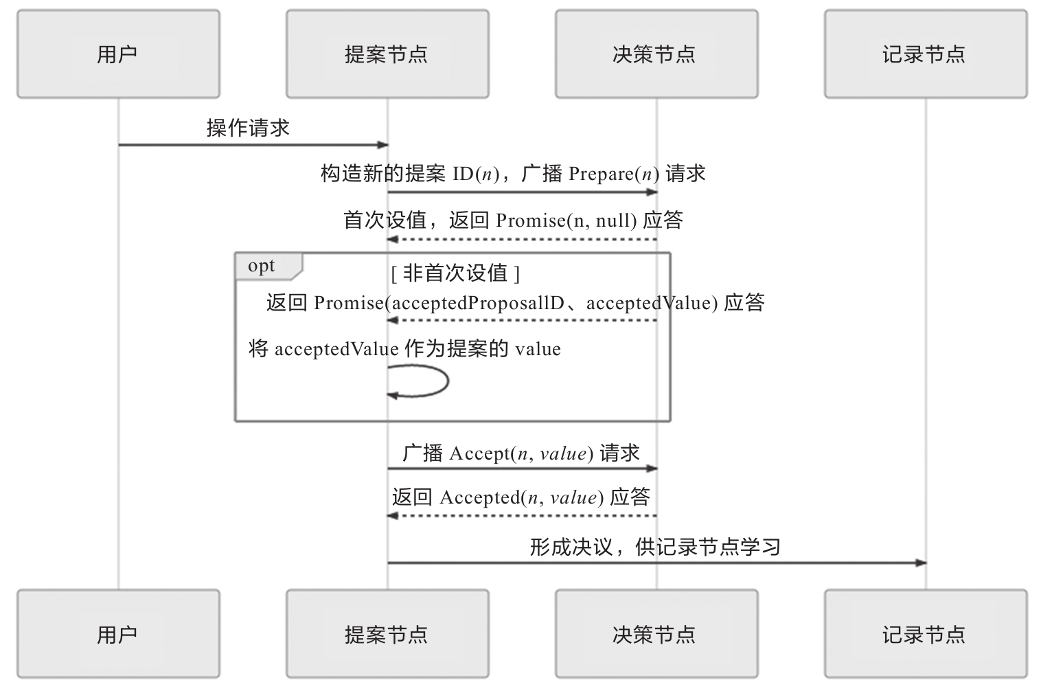 Paxos 算法整体的时序图