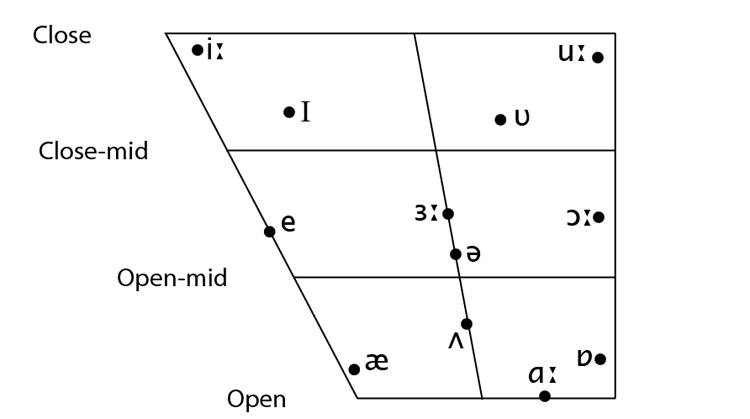 vowel chart